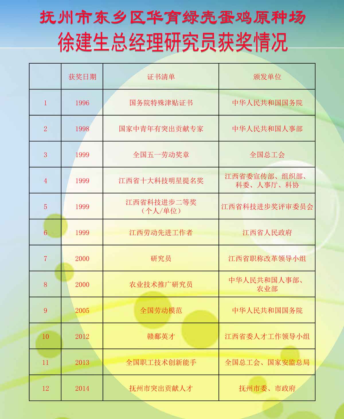 抚州市东乡区华育绿壳蛋鸡原种场徐建生总经理研究员获奖情况